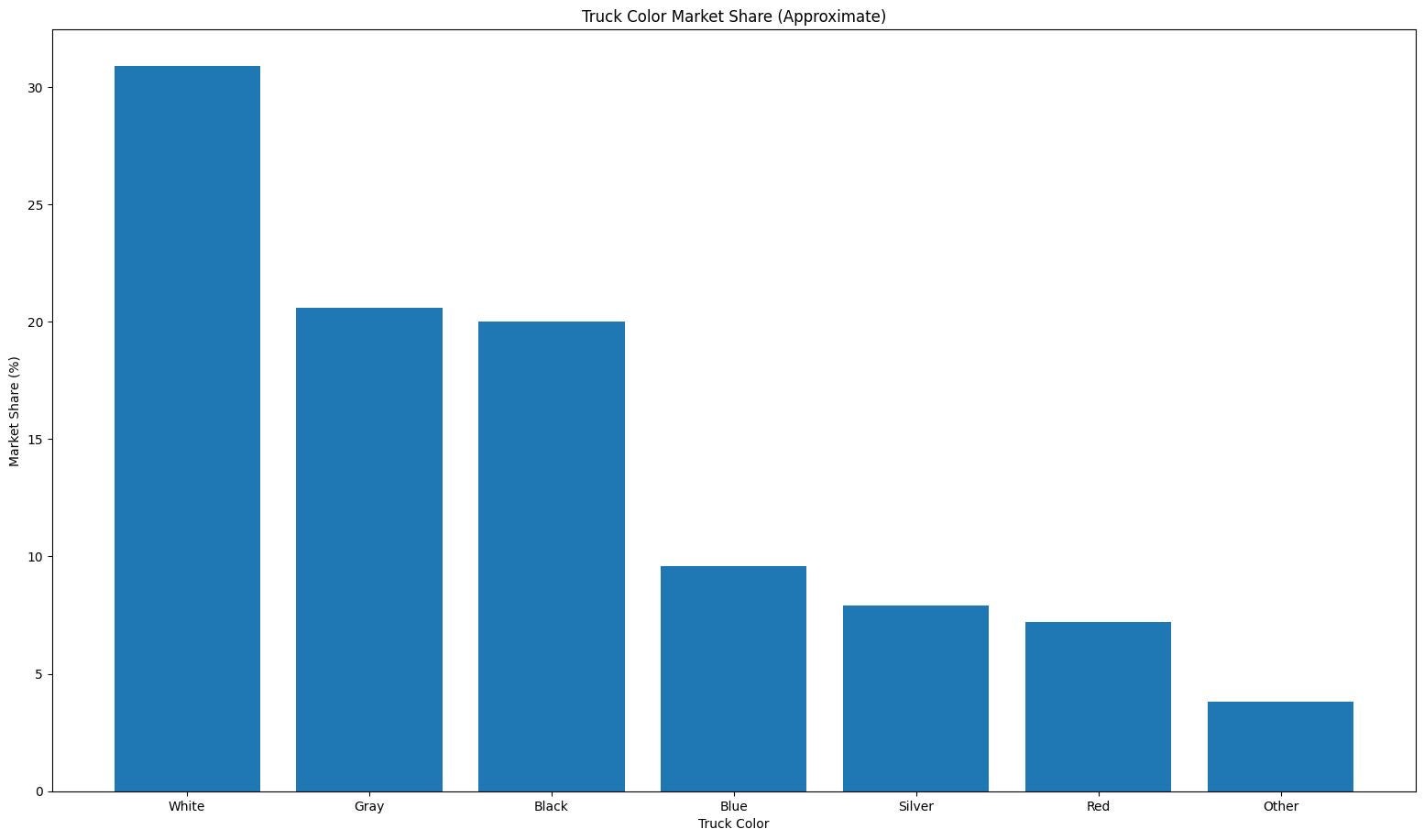What are the best truck paint colors